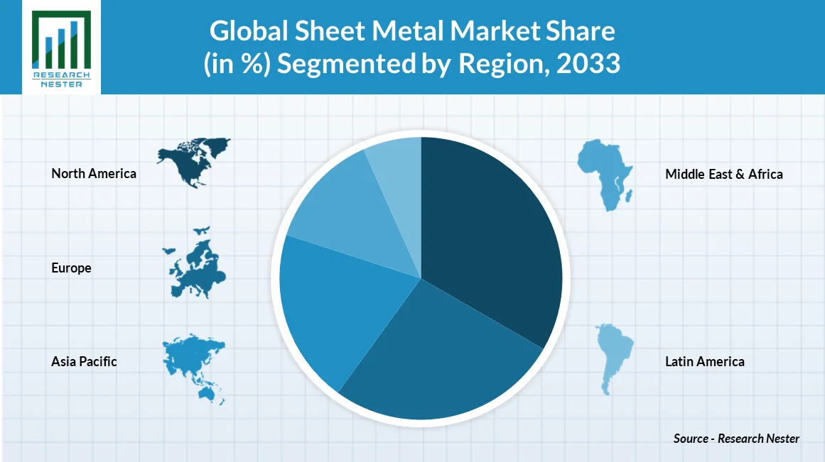 Sheet Metal Market Size